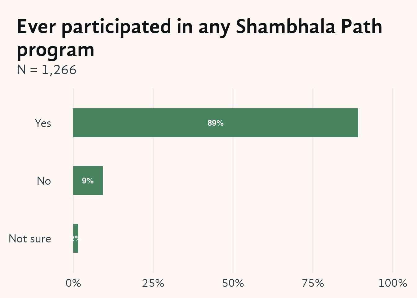 Horizontal bar chart showing the percentage of member survey respondents who have ever participated in any Shambhala Path program. The x-axis shows percentage from 0 to 100%; the y-axis shows the response categories. The chart shows what share of surveyed members have engaged with the Shambhala Path curriculum at least once, compared to those who have not.