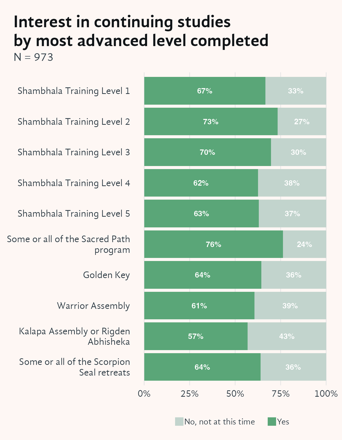 Stacked horizontal bar chart showing interest in continuing Shambhala Path studies, broken out by the most advanced level each respondent has completed. The y-axis lists the six Shambhala levels from Levels 1–4 through Post Warrior Assembly; the x-axis shows the percentage within each level. Each bar is split into two fill colors: a darker green for "Yes" and a lighter green for "No / Not sure." Interest in continuing is high across all levels of prior study, with a majority at every level responding Yes — indicating that the desire to advance further is not limited to any particular stage of the curriculum.