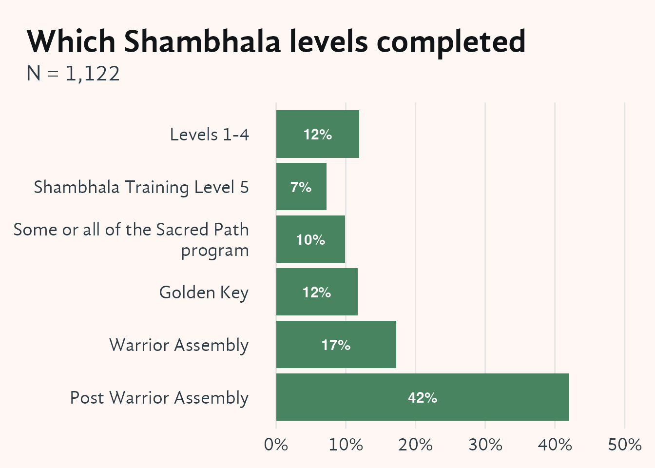 Horizontal bar chart showing the most advanced Shambhala Path level completed by respondents who have studied in the program. The y-axis lists six levels from Levels 1–4 up through Post Warrior Assembly (ordered from least to most advanced); the x-axis shows the percentage of respondents at each level. The chart reveals how far members have progressed through the Shambhala curriculum, with earlier levels typically representing the largest share of completions.
