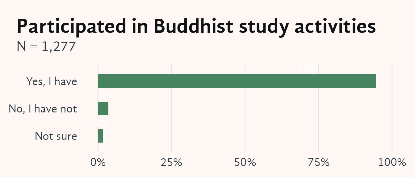 Horizontal bar chart with two bars showing the percentage of member survey respondents who have or have not participated in Buddhist study activities. The x-axis shows percentage from 0 to 100%; the y-axis shows the two response categories ("Yes, I have" and "No, I have not"). The chart shows that a clear majority of respondents have participated in Buddhist study activities of some kind.