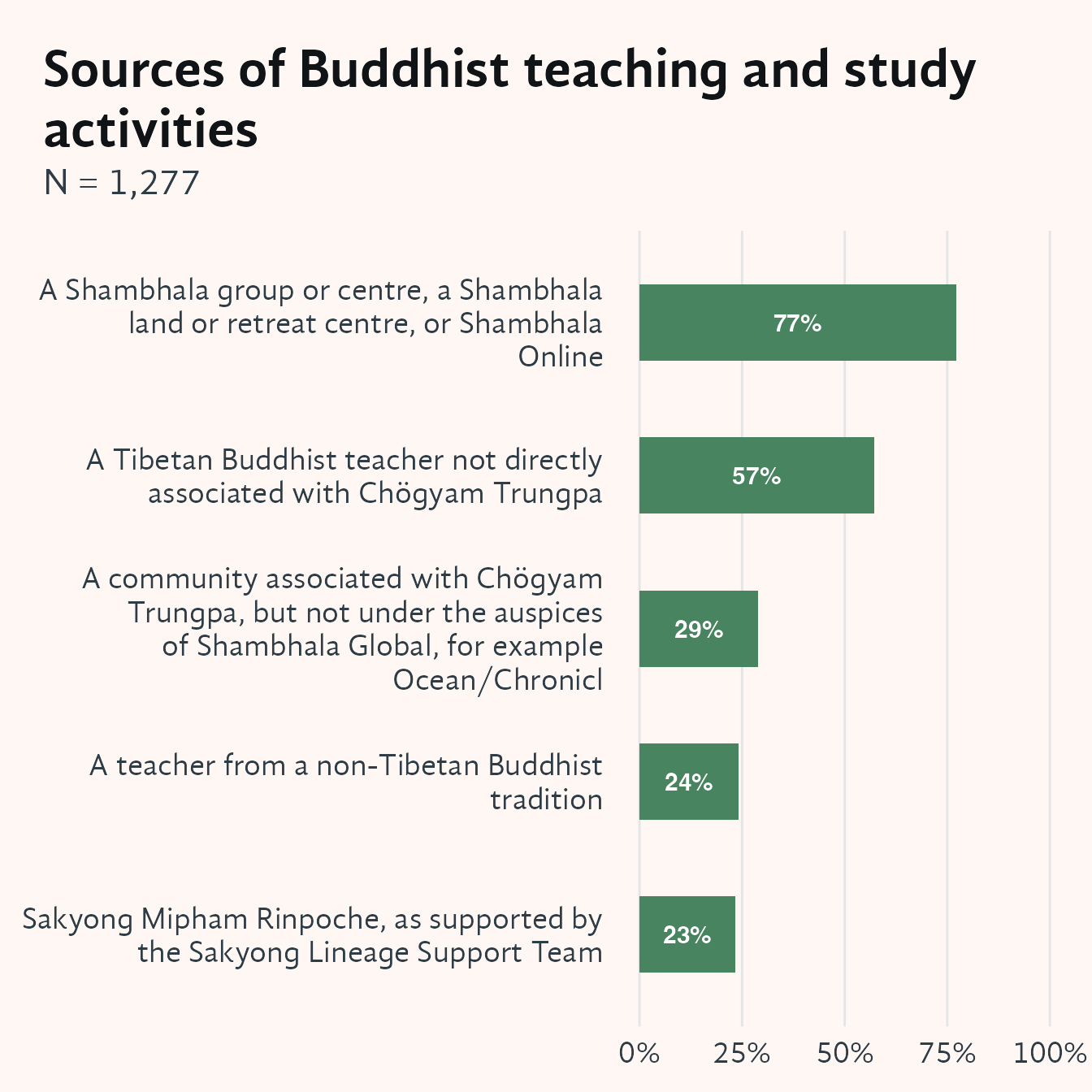 Horizontal bar chart showing the percentage of respondents who participated in each of five sources of Buddhist teaching and study activities. The x-axis shows percentage from 0 to 100%; the y-axis lists the five source types, ordered from least to most common. Over three quarters of respondents have studied Buddhism at a Shambhala location, more than half have studied with a Tibetan Buddhist teacher outside Shambhala, and nearly a quarter have studied with a teacher outside Tibetan Buddhism entirely — indicating highly diverse study paths across the community.