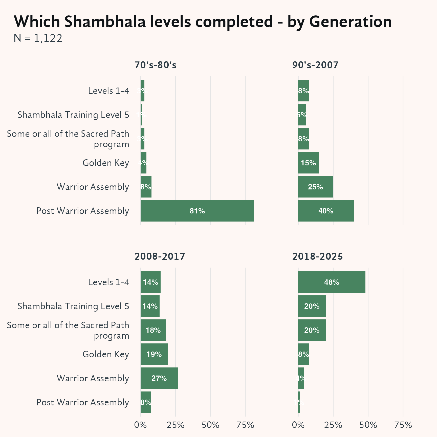 Faceted horizontal bar chart showing the most advanced Shambhala Path level completed, broken out by generation cohort (panels for 70s–80s, 90s–2007, and 2008–2017). Within each panel, the y-axis lists the six Shambhala levels from Levels 1–4 through Post Warrior Assembly, and the x-axis shows the percentage of respondents within that cohort. The chart highlights how study depth differs across generations: members who joined earlier are substantially more likely to have completed advanced levels such as Warrior Assembly or Post Warrior Assembly, while more recent joiners are concentrated in the earlier levels.