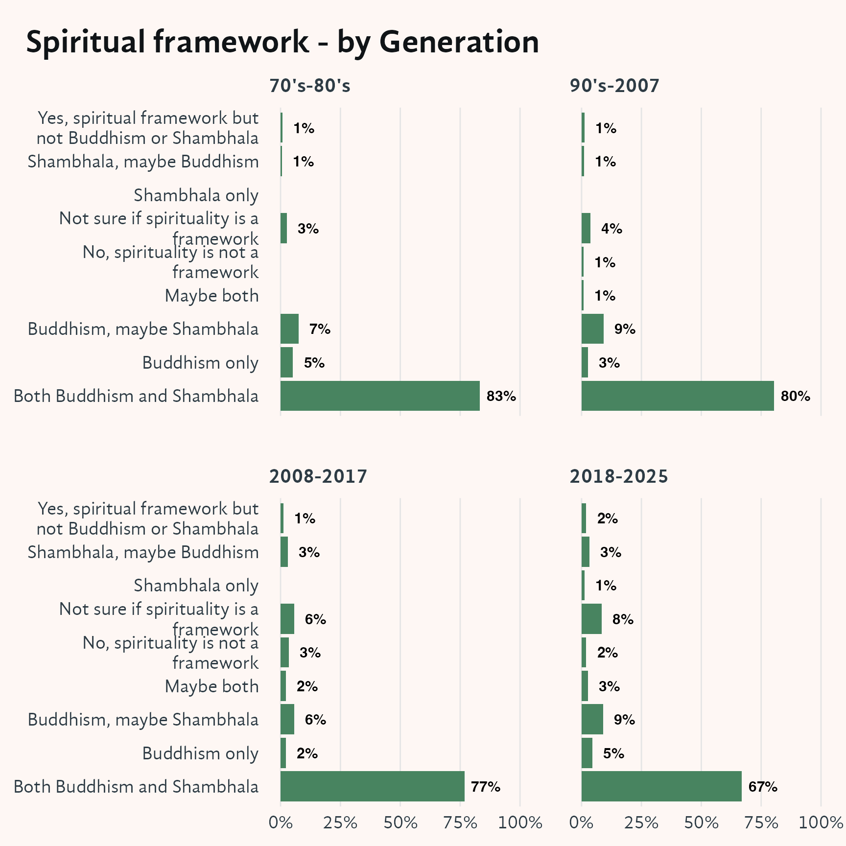 Faceted horizontal bar chart with four panels, one per generation cohort (70s–80s, 90s–2007, 2008–2017, 2018–2025), showing the spiritual framework each cohort reports. The y-axis lists up to eight response categories derived from combining answers about spirituality, Buddhism, and Shambhala; the x-axis shows the percentage within each cohort. "Both Buddhism and Shambhala" is the most common response in every panel. Longer-tenured cohorts report higher combined Buddhism-and-Shambhala identification, while more recent joiners show a wider distribution across the categories and a larger share who are uncertain or frame spirituality differently.