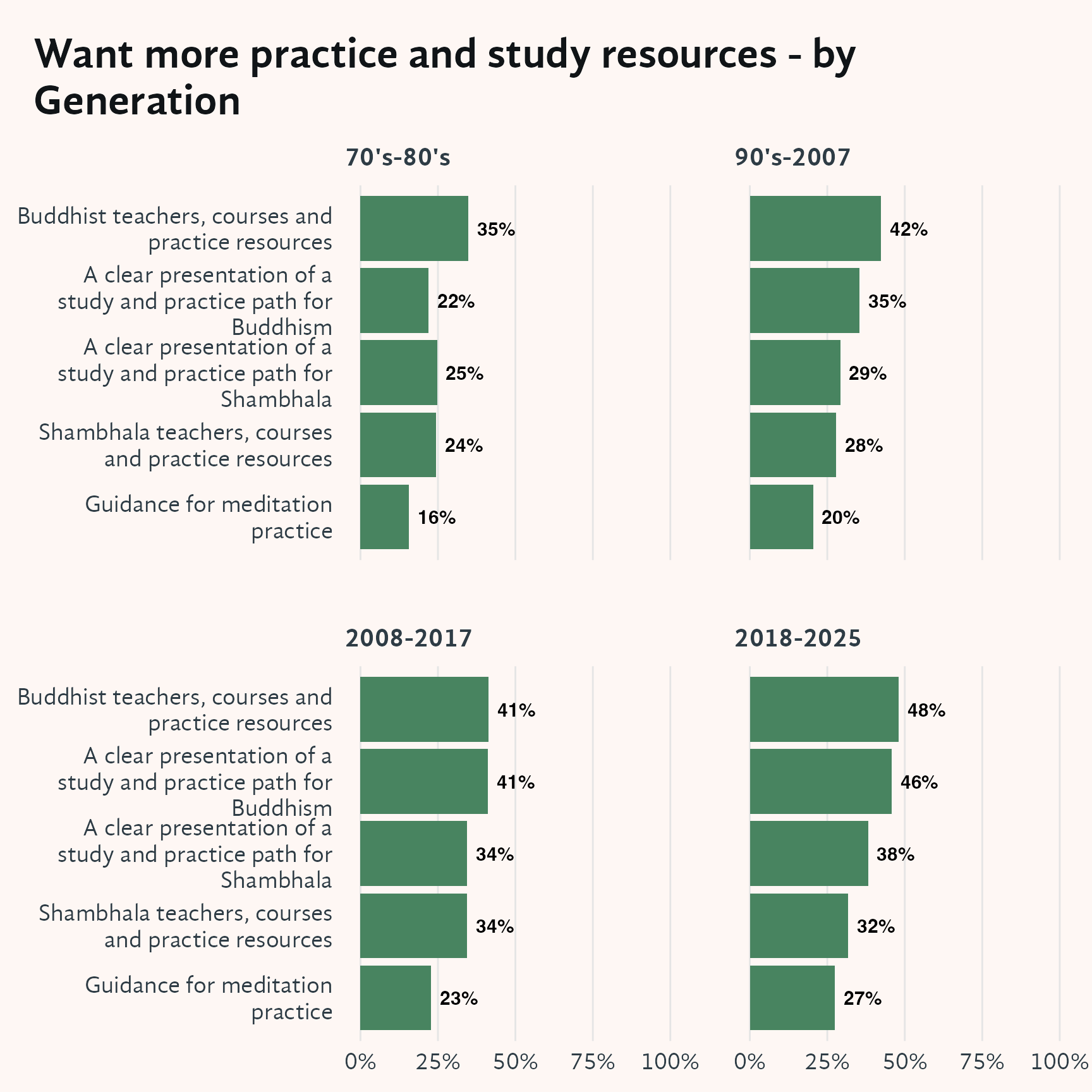 Faceted horizontal bar chart with four panels, one per generation cohort (70s–80s, 90s–2007, 2008–2017, 2018–2025), showing the percentage of respondents in each cohort who would like more of five practice and study resources. The y-axis lists the five resources ordered by their prevalence among the newest cohort; the x-axis shows the percentage. Newer members express the strongest desire for a clear presentation of the Buddhist and Shambhala study-and-practice path — the most pronounced generational difference in the chart — while access to Buddhist teachers and courses is broadly valued across all cohorts.