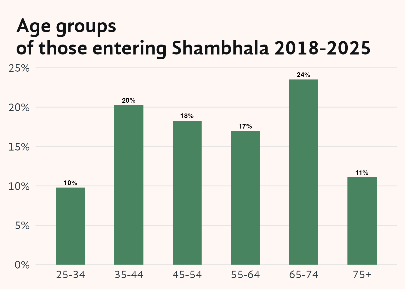 Bar chart showing age groups of 2026 survey respondents who first joined Shambhala between 2018 and 2025. Age groups run along the x-axis and percentage of this recent cohort appears on the y-axis. Although these are the newest members, at least a third are still over age 65, and very few are younger than 35 — reinforcing that Shambhala is not attracting large numbers of younger people even among recent entrants. Two-thirds of this cohort are under 65.