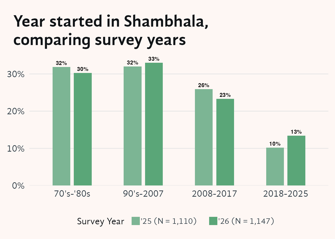 Grouped bar chart comparing when 2025 and 2026 survey respondents first joined Shambhala. Four cohort periods on the x-axis — 70s–80s, 90s–2007, 2008–2017, and 2018–2025 — with percentage of respondents on the y-axis. Two shades of green represent the 2025 and 2026 survey years, with labeled percentages above each bar. In both years, more than half of respondents joined before 2007, reflecting the long-tenured composition of the community. The 2026 survey shows a higher share of recent entrants (2018–2025) but a smaller share from the 2008–2017 cohort compared with 2025.