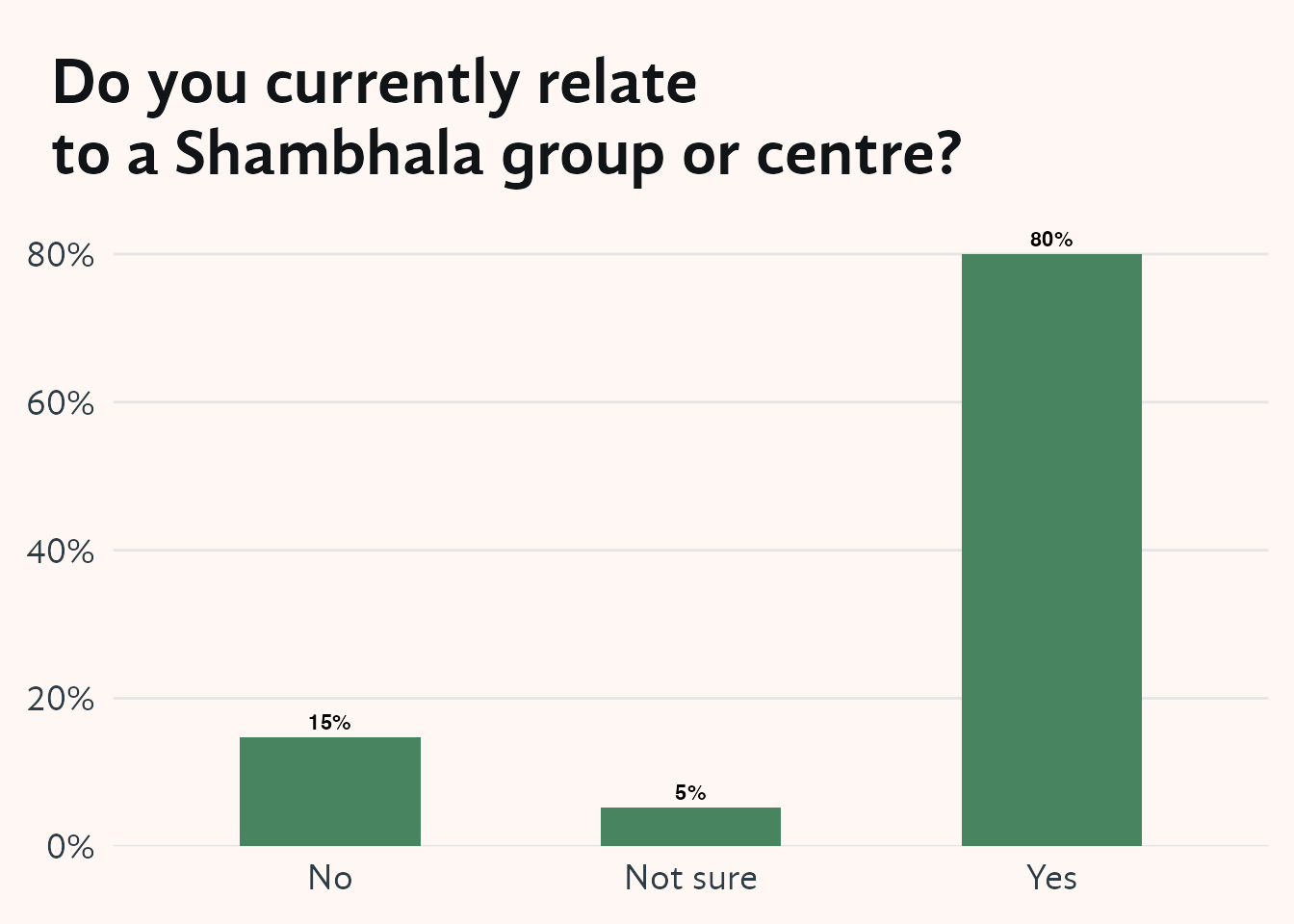 Bar chart with three response categories on the x-axis — Yes, No, and Not sure — and percentage of 2026 survey respondents on the y-axis. Approximately 80% answered Yes, matching the share of members affiliated with active centres in the Shambhala Database. Of the remaining 20%, about a quarter (roughly 5% of all respondents) said they were Not sure rather than No, suggesting some ambiguity about what centre affiliation means.