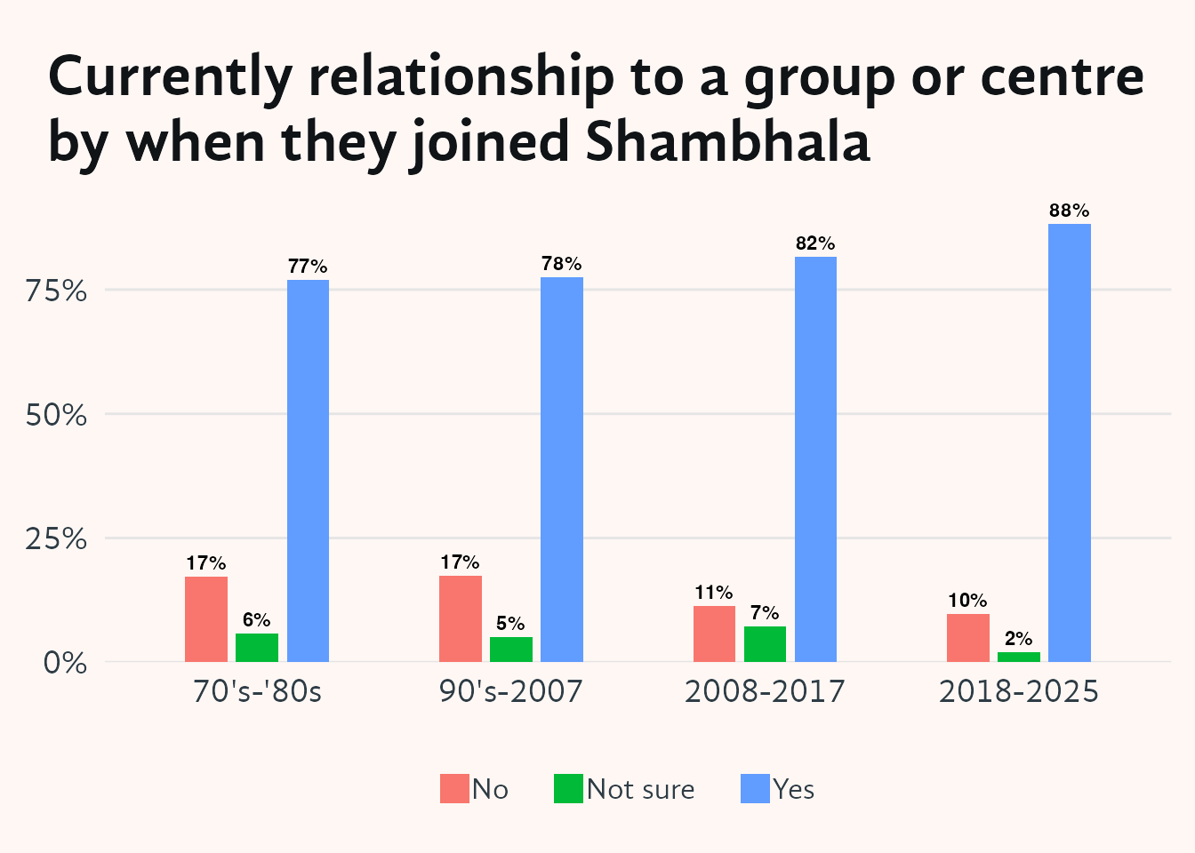 Grouped bar chart showing centre affiliation (Yes, No, or Not sure) broken down by the four entry cohorts — 70s–80s, 90s–2007, 2008–2017, and 2018–2025 — on the x-axis, with the percentage within each cohort on the y-axis. More recent entrants report higher rates of centre affiliation than longer-tenured members, likely because earlier joiners have relocated away from active centres. The 2008–2017 cohort shows the largest share of Not sure responses among all four cohorts.